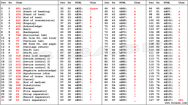 ASCII LOOKUP TABLE Ascii Character Codes Decimal Hex Chart Conversion